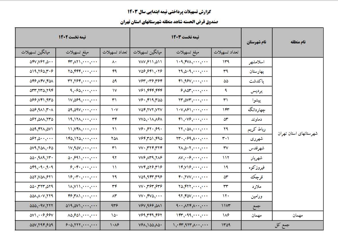 وام های پرداختی شهرستان های استان تهران 